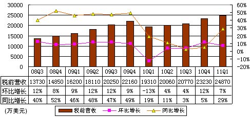 图解盛大季报：运营利润2260万美元同比降56%