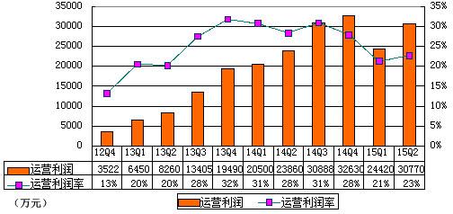 图解YY季报：净营收8.41亿元 同比增长61.4%