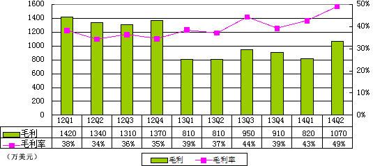 麦考林季报图解：净亏同比扩一倍 剥离业务自救