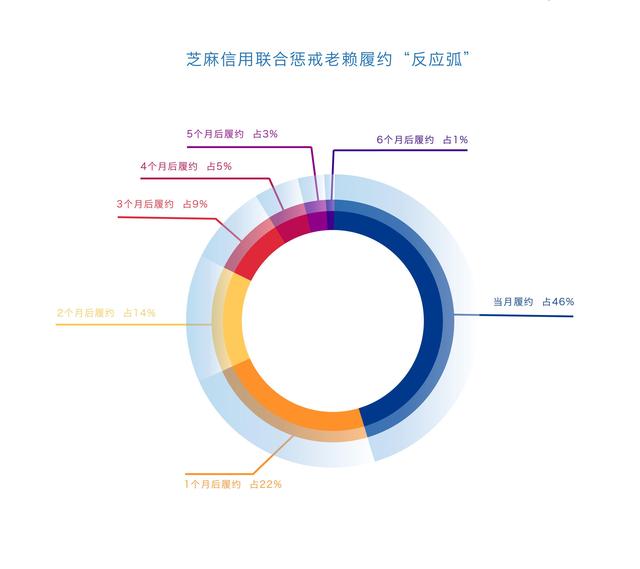 网上借款后拒不还钱！芝麻信用惩戒“老赖”54万人