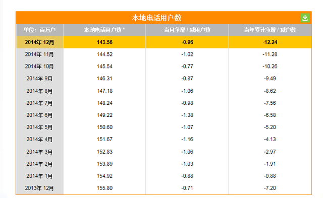 中电信12月运营数据：移动用户1.86亿 3G占63%