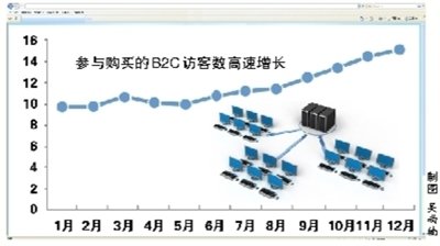 我国电子商务网站达1.86万家 较年初相增16%