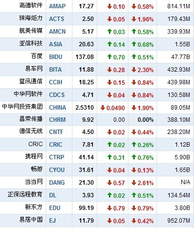 3月31日早盘中国概念股普跌 奇虎360涨2.65%