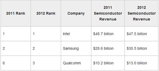 2012 into Qualcomm year: take Apple ride worth more than Intel