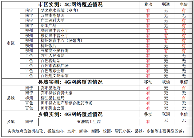 4G实地调查：移动覆盖最广 联通电信刚起步