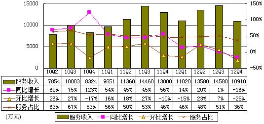 圖解鳳凰新媒體季報：淨利2790萬 同比降22%