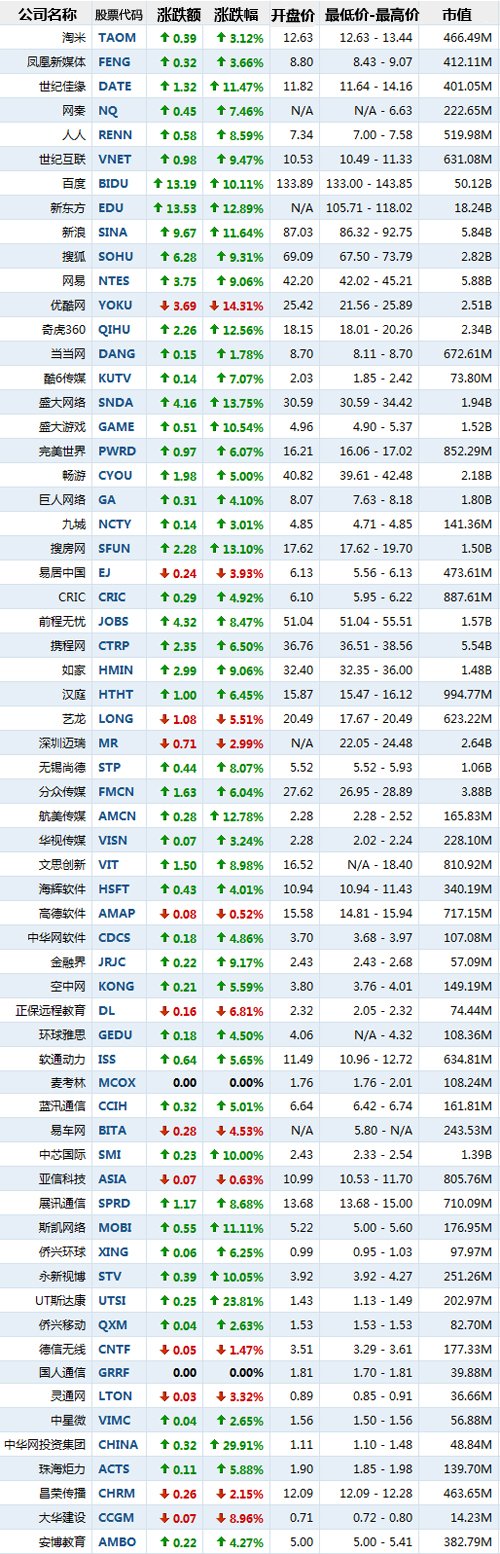 8月9日中概股普涨 中华网投资集团大涨29.91%