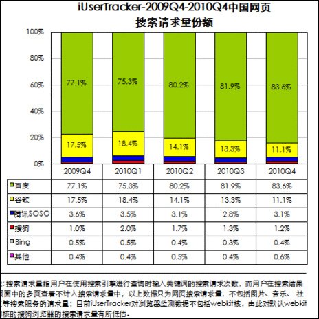 第4季中国网页搜索请求量640亿次 百度占84%