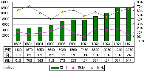 图解盛大季报：运营利润2260万美元同比降56%