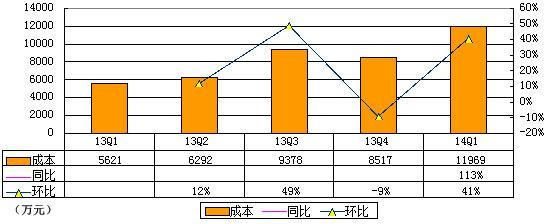 触控首季财报图解：手游营收占98% 曾连续3季亏损