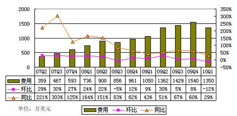图解金融界第一季度财报:营收同比增长近30%