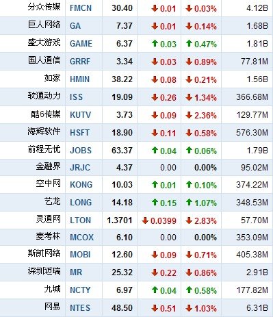 3月31日早盘中国概念股普跌 奇虎360涨2.65%