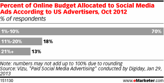 64%美国广告客户今年计划增加社交营销预算