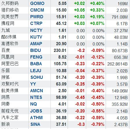 隔夜中概股：麦考林触底反弹 大涨15.36%