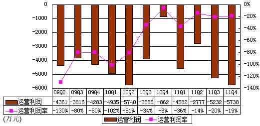 图解优酷财报：两年亏3.77亿元 占营收近三成