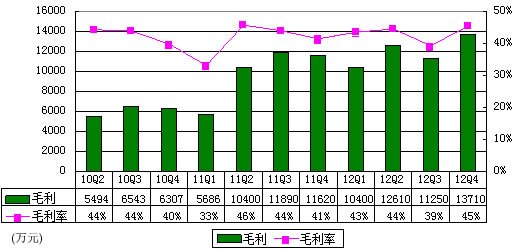 圖解鳳凰新媒體季報：淨利2790萬 同比降22%