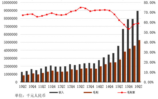 网易二季度营收90亿元 净利润27亿同比增91%