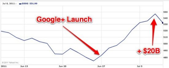 Google+发布一周 谷歌市值增长200亿美元