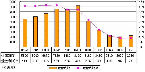 图解盛大季报：运营利润2260万美元同比降56%