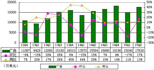 新浪季报图解：运营亏损680万美元 盈利来自乐居股权