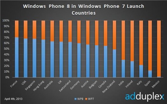 诺基亚独占Windows Phone市场近八成份额