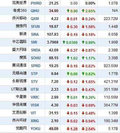 3月31日早盘中国概念股普跌 奇虎360涨2.65%