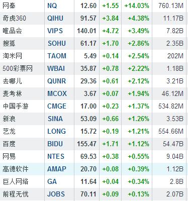 隔夜中概股：网秦超跌反弹 大涨14.03%