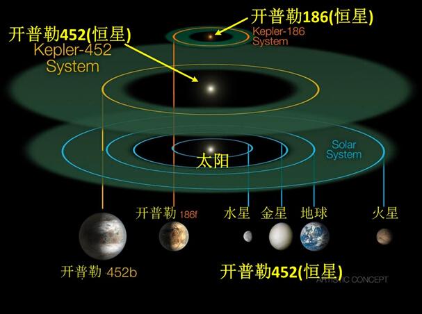 NASA宣布发现类地行星开普勒452b