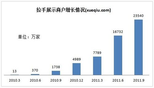 拉手网运营数据：2011Q3活跃付费用户330万