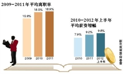 前程无忧:明年上半年薪资预计上涨9.8%