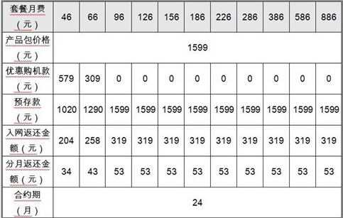 联通联合摩托发布千元智能机 裸机价1299元