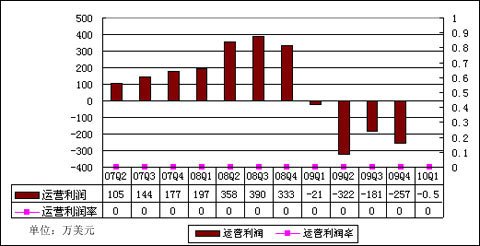 图解金融界第一季度财报:营收同比增长近30%