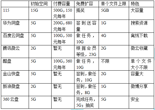 群雄逐鹿云存储市场 谁是中国的Dropbox？