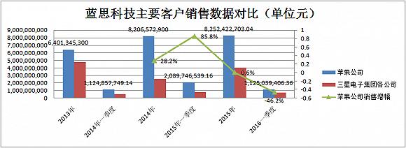 您觉得中国女尾富借正在靠苹果？蓝思科技如今靠的是当局补贴