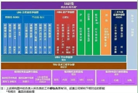 58赶集架构曝光：姚劲波杨浩涌下设多个事业部