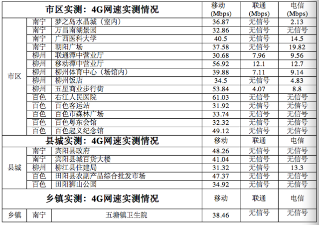 4G实地调查：移动覆盖最广 联通电信刚起步