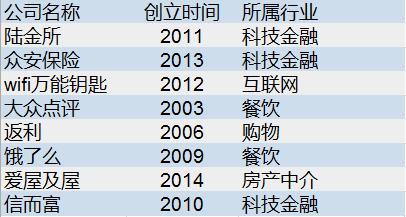 美机构评中国科技独角兽:北京上海杭州占大半
