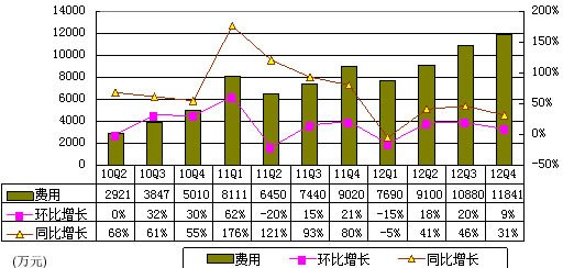 圖解鳳凰新媒體季報：淨利2790萬 同比降22%