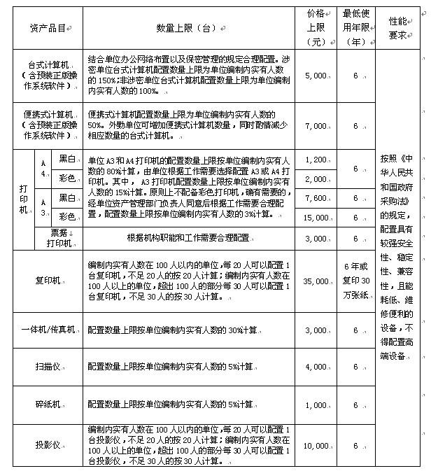 中央行政单位配置电脑价格上限7000元