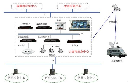 多媒体融合通信践行 城市应急大联动