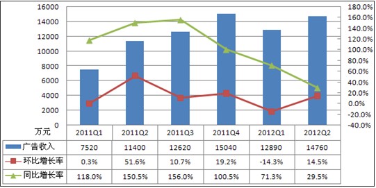 圖解鳳凰網第二季報：廣告收入同比增29.5% 