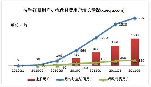 拉手网运营数据：2011Q3活跃付费用户330万