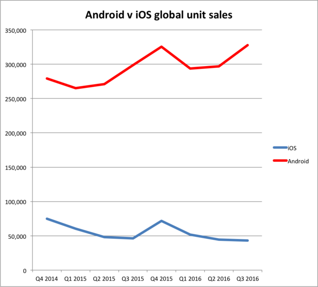 iPhone AndroidӪԽԽǿ
