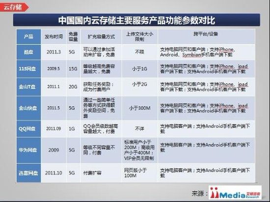 消费级云存储调查：2012年争夺用户白热化