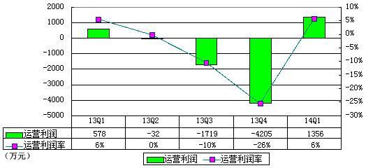 触控首季财报图解：手游营收占98% 曾连续3季亏损