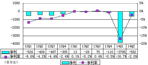 京东季报图解：巨亏是怎么造成的？