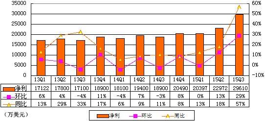 网易季报图解：游戏收入大增 广告占比降至7%