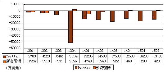 微博Twitter对比：微博盈利 Twitter烧钱依旧