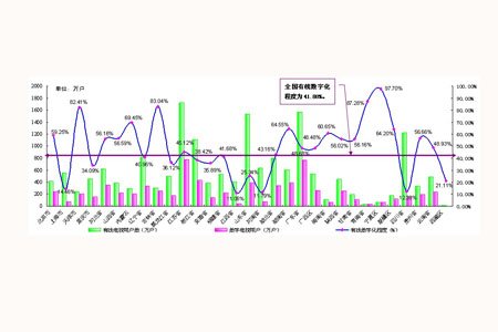 报告称截止5月份我国有线数字电视达7287万户