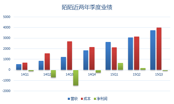 陌陌研报：会员收入增长放缓 或大举并购投资